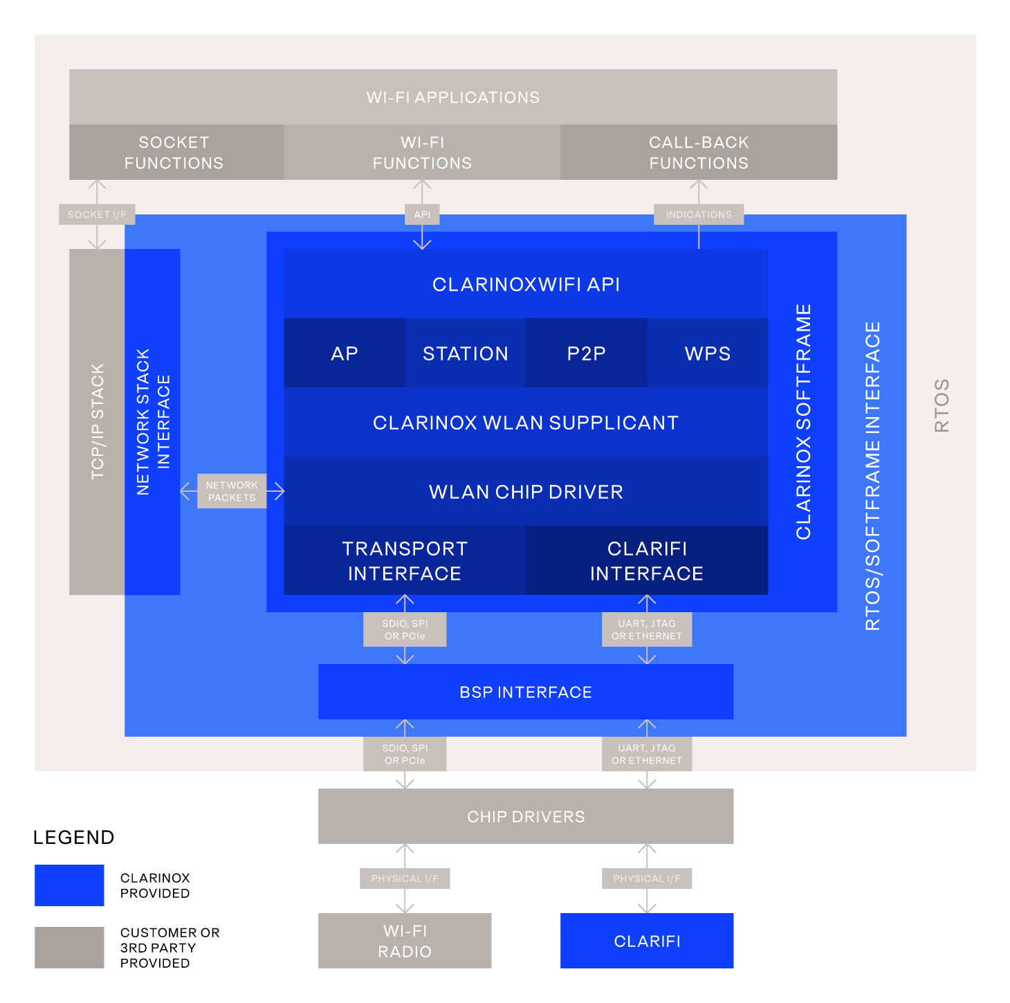 Embedded Wi-Fi protocol stack ClarinoxWiFi | Clarinox